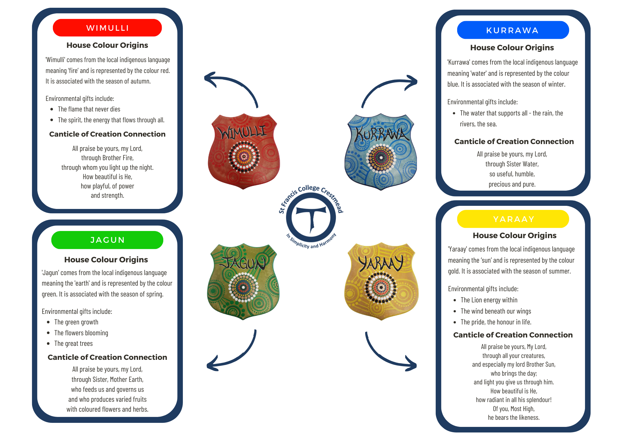 House system overview highlighting four school houses and their connection to Aboriginal language, seasonal elements and Franciscan values of creation